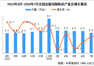 2024年7月全国金属切削机床产量数据统计分析