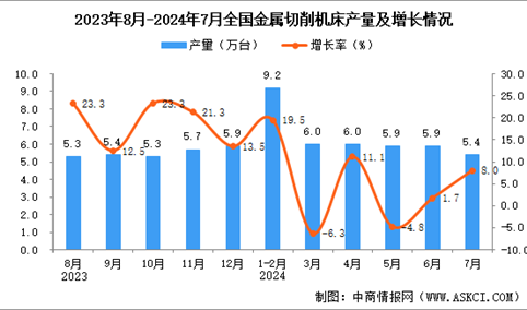 2024年7月全国金属切削机床产量数据统计分析