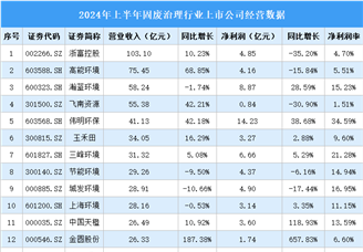 2024年上半年中国固废治理行业上市公司业绩排行榜（附榜单）