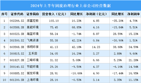 2024年上半年中国固废治理行业上市公司业绩排行榜（附榜单）