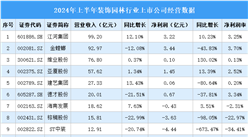 2024年上半年中国装饰园林行业上市公司业绩排行榜（附榜单）