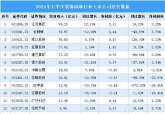 2024年上半年中国装饰园林行业上市公司业绩排行榜（附榜单）