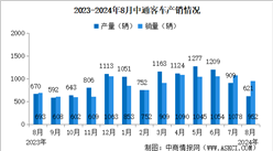 2024年8月中通客車產(chǎn)銷情況：銷量同比增長(zhǎng)37.37%（圖）