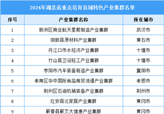 2024年湖北省縣域特色產(chǎn)業(yè)集群名單公示（圖）