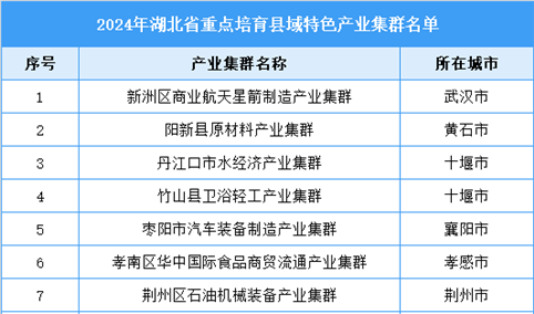 2024年湖北省县域特色产业集群名单公示（图）