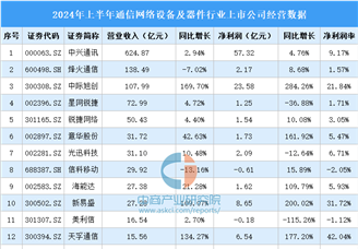 2024年上半年中国通信网络设备及器件行业上市公司业绩排行榜（附榜单）