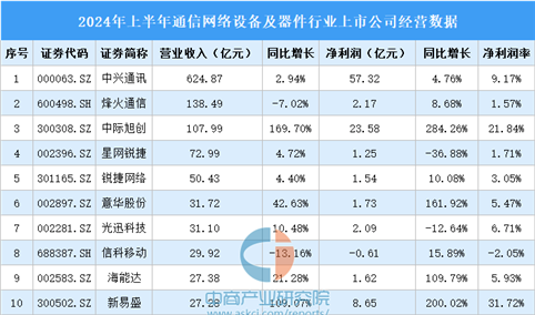 2024年上半年中国通信网络设备及器件行业上市公司业绩排行榜（附榜单）