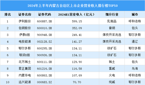 2024年上半年内蒙古自治区上市公司营业收入排行榜（附榜单）