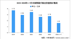 2024年1-7月中國智能手機市場分析：累計出貨量同比增長13.7%（圖）