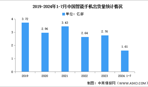 2024年1-7月中国智能手机市场分析：累计出货量同比增长13.7%（图）