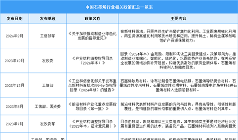 2024年中国石墨烯行业最新政策汇总一览（图）