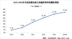 2024年中國直播電商交易規模及行業滲透率預測分析（圖）