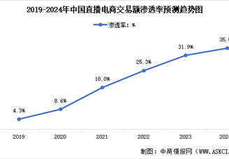 2024年中國直播電商交易規(guī)模及行業(yè)滲透率預(yù)測分析（圖）