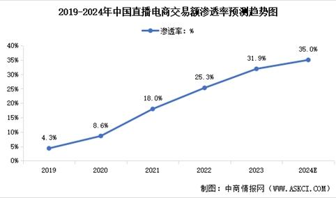 2024年中国直播电商交易规模及行业渗透率预测分析（图）