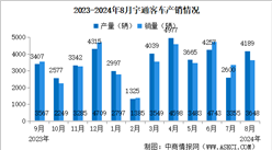 2024年8月宇通客車產(chǎn)銷情況：銷量同比減少6.44%（圖）