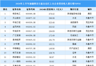 2024年上半年新疆维吾尔族自治区上市公司营业收入排行榜（附榜单）