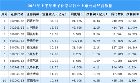 2024年上半年中国电子化学品行业上市公司业绩排行榜（附榜单）