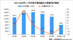 2024年1-7月中國平板電腦出口數(shù)據(jù)統(tǒng)計分析：出口量同比下降3%