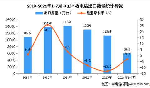 2024年1-7月中国平板电脑出口数据统计分析：出口量同比下降3%