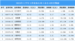 2024年上半年中國工控設(shè)備行業(yè)上市公司業(yè)績排行榜（附榜單）
