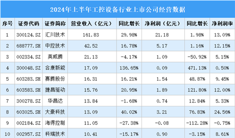 2024年上半年中国工控设备行业上市公司业绩排行榜（附榜单）