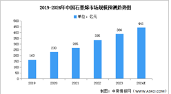 2024年中國石墨烯市場規模及下游應用情況預測分析（圖）