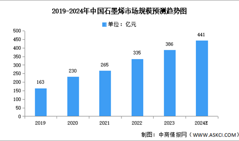 2024年中国石墨烯市场规模及下游应用情况预测分析（图）