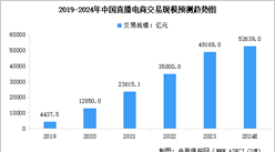 2024年中國直播電商市場規模及行業發展前景預測分析（圖）