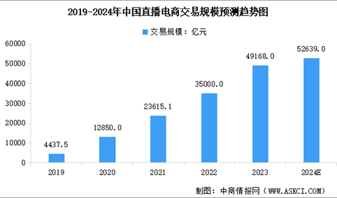 2024年中国直播电商市场规模及行业发展前景预测分析（图）