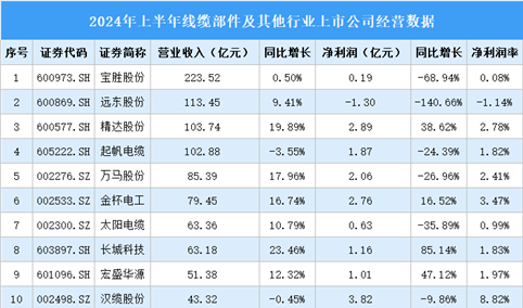 2024年上半年中国线缆部件及其他行业上市公司业绩排行榜（附榜单）