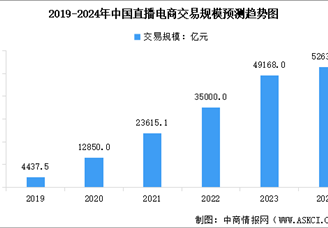 2024年中國直播電商行業(yè)市場規(guī)模及用戶規(guī)模預(yù)測分析（圖）