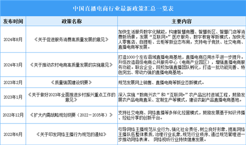 2024年中国直播电商行业最新政策汇总一览（表）