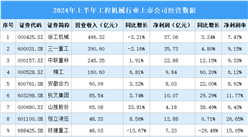 2024年上半年中國(guó)工程機(jī)械行業(yè)上市公司業(yè)績(jī)排行榜（附榜單）