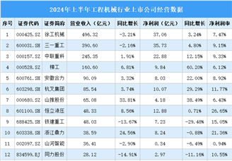 2024年上半年中国工程机械行业上市公司业绩排行榜（附榜单）