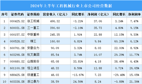 2024年上半年中国工程机械行业上市公司业绩排行榜（附榜单）