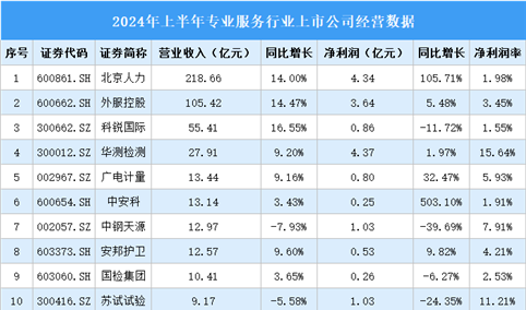 2024年上半年中国专业服务行业上市公司业绩排行榜（附榜单）