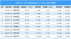 2024年上半年中國環(huán)保設備行業(yè)上市公司業(yè)績排行榜（附榜單）