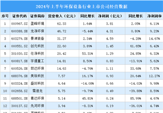 2024年上半年中國環(huán)保設備行業(yè)上市公司業(yè)績排行榜（附榜單）