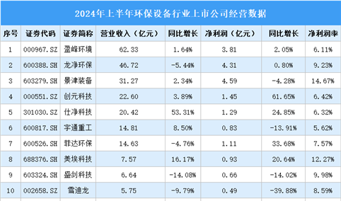 2024年上半年中国环保设备行业上市公司业绩排行榜（附榜单）