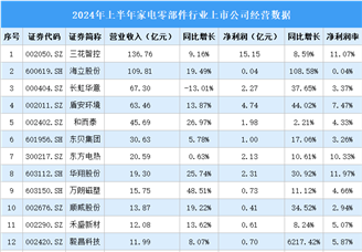 2024年上半年中国家电零部件行业上市公司业绩排行榜（附榜单）