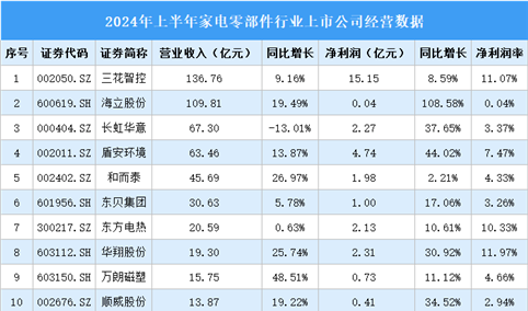 2024年上半年中国家电零部件行业上市公司业绩排行榜（附榜单）