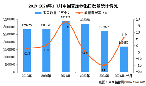 2024年1-7月中国变压器出口数据统计分析：出口量小幅增长