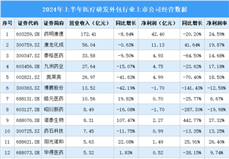 2024年上半年中国医疗研发外包行业上市公司业绩排行榜（附榜单）