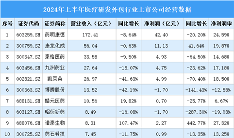 2024年上半年中国医疗研发外包行业上市公司业绩排行榜（附榜单）