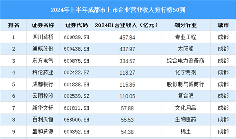 2024年成都市上市企业营业收入排行榜（附榜单）