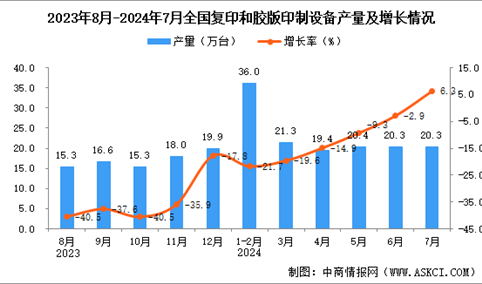 2024年7月全国复印和胶版印制设备产量数据统计分析