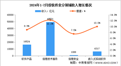 2024年1-7月中國軟件業(yè)務(wù)收入及分領(lǐng)域運(yùn)行情況分析（圖）