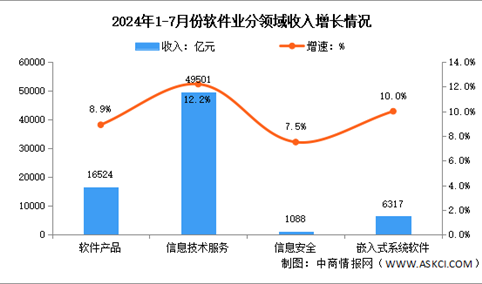 2024年1-7月中国软件业务收入及分领域运行情况分析（图）