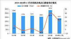 2024年1-7月中国洗衣机出口数据统计分析：出口量同比增长20.8%