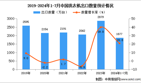 2024年1-7月中国洗衣机出口数据统计分析：出口量同比增长20.8%